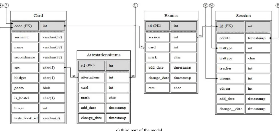Figure 2. The structure of data warehouse relational model.