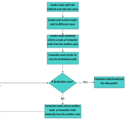 Fig 1 Flowchart of SDR-RP 