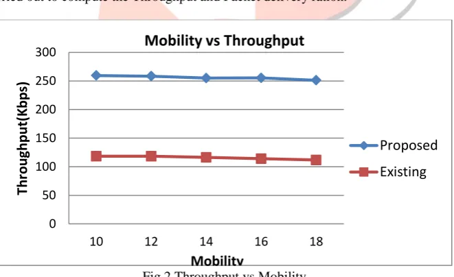 Fig 2 Throughput vs Mobility              Mobility 