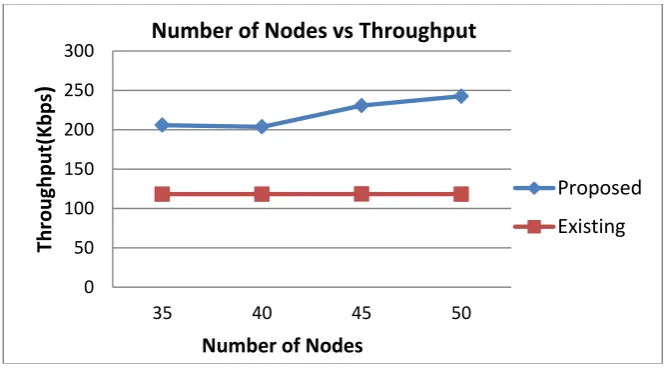 Fig 3 Number of Nodes vs Throughput  