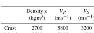 Table 2. Material parameters of the crust–upper-mantle model.