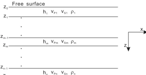 Figure 2. 1-D layered background model. The thickness, P wavevelocity, S wave velocity, and density of each layer are shown.