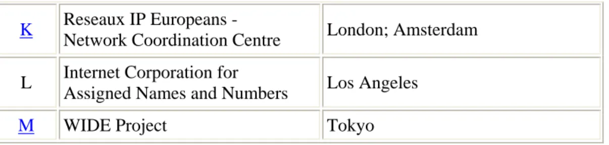 Figure 1: Root name Server Map  RNS Locations 