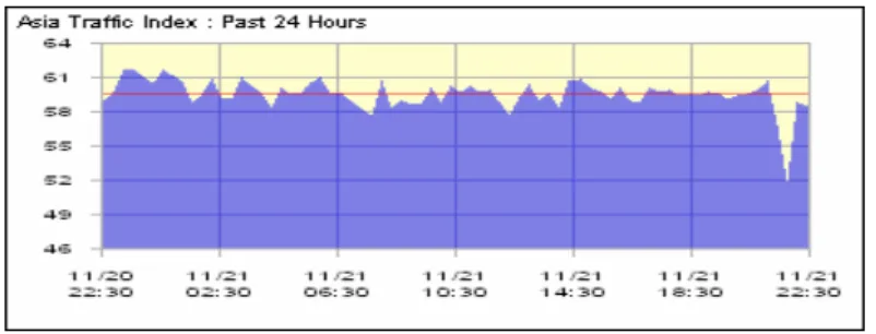 Figure 3: Asia Traffic Index 