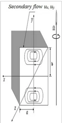 Figure 1. Physical configuration of a rotating straight rectangular duct. 