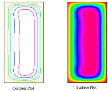 Figure 3. Streamline plot, surface plot, and vector plot of the secondary flow for rotating straight duct of rectangular cross-section at R=1 and aspect ratio � =2 with pressure driven parameter Pn =100