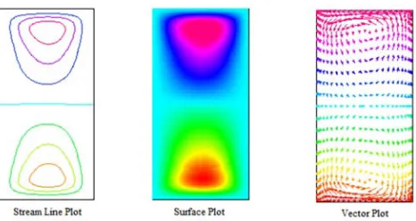 Figure 12. Contour plot, surface plot of the axial flow for rotating straight duct of rectangular cross-section at R=50 and aspect ratio �  =2 with pressure driven parameter Pn =100