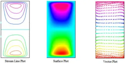 Figure 18. Contour plot, surface plot of the axial flow for rotating straight duct of rectangular cross-section at R=75 and aspect ratio �  =2 with pressure driven parameter Pn =100