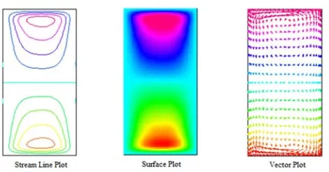 Figure 21. Streamline plot, surface plot, and vector plot of the secondary flow for rotating straight duct of rectangular cross-section at R=76 and aspect ratio � =2 with pressure driven parameter Pn =100