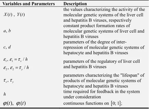 Table 1. Description of variables and model parameters. 