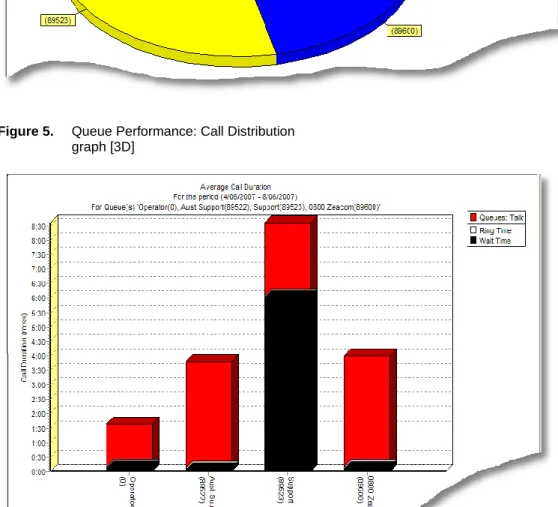 Figure 6.  Queue Performance: Call Duration graph 