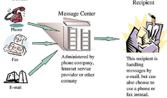 Figure 1. The Basic Concepts of Unified Messaging 