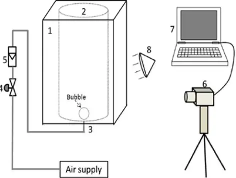 Figure 1. Experimental equipment diagram. 1-square column; 2-cylindrical vessel; 3- nozzle; 4- valve and flow meter; 5-rotameter; 6-high speed camera; 7-computer; 8-Spotlight
