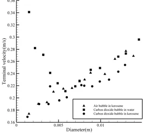 Figure 2. Experimental data and theoretical data comparison for air bubble rising through distillated water