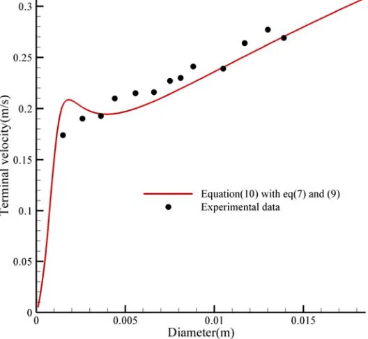 Figure 5. Air bubble ascending through various liquid. 