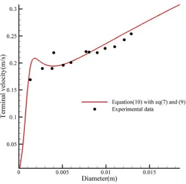 Figure 2. Experimental and theoretical data comparison for CO2-kerosene system. 