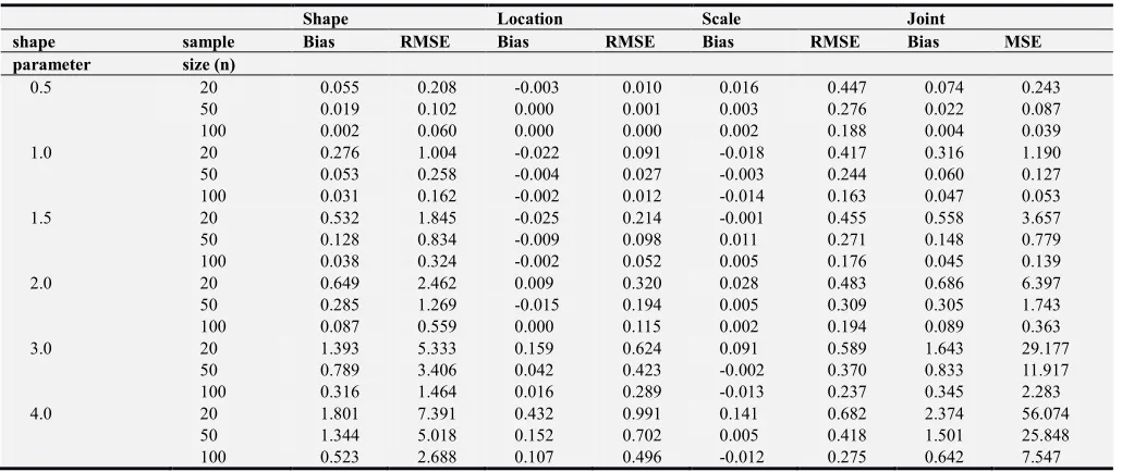 Table 2. Location and Scale Parameters Free MLE(LSPF-MLE) method: estimated bias, RMSE, and joint MSE based on 1000 simulations from Nagatsuka and al