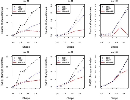 Table 3. Bayesian Likelihood(BL) method: estimated bias, RMSE and joint MSE based on 1000 simulations from Nagatsuka and al