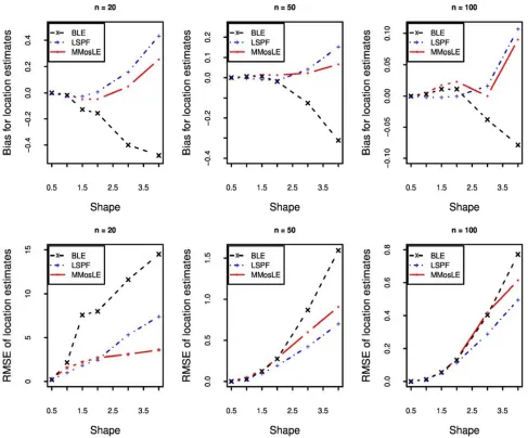 Figure 7. Bias and RMSE for location parameter estimates based on 1000 simulated samples