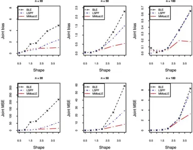 Figure 8. Bias and RMSE for scale parameter estimates based on 1000 simulated samples