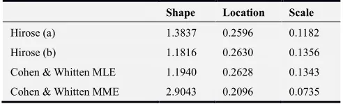 Table 5. Three-parameter gamma model fitted on Dumoceaux & Antle dataset. 