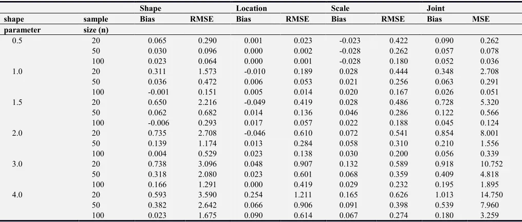 Table 1. Estimated bias, RMSE, and joint MSE based on 1000 simulations. 