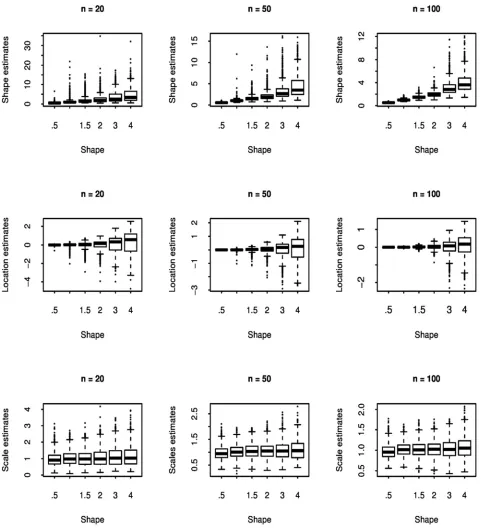 Figure 1. Boxplot of estimated values of the parameters based on 1000 simulations. 