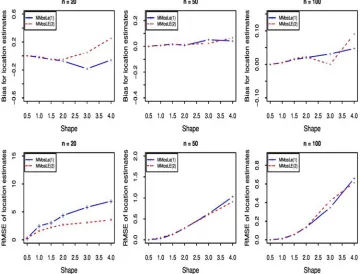 Figure 2. Effect of initialization steps on shape parameter estimates based on 1000 simulated samples