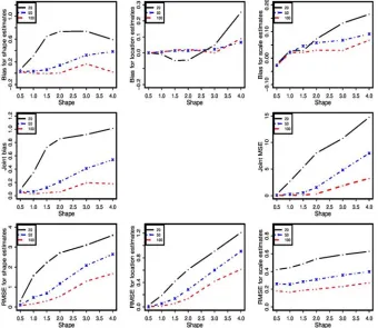 Figure 4. Effect of initialization steps on scale parameter estimates based on 1000 simulated samples