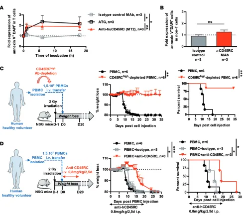 Figure 7. Anti–human CD45RC treatment reduces lethality in a model of GVHD in humanized mice