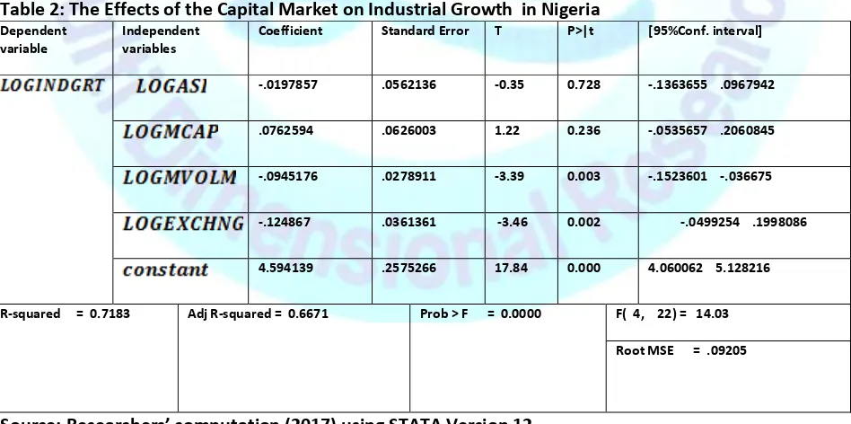 Table 1: Descriptive Analysis of the significance of components of Capital Market on Industrial Growth  
