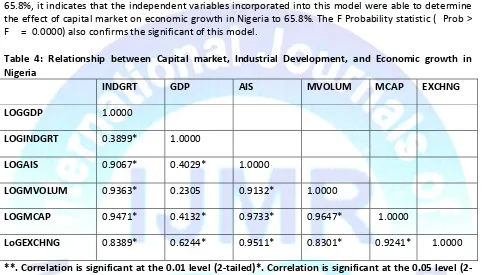 Table 4: Relationship between Capital market, Industrial Development, and Economic growth in 