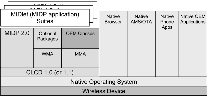 Figure 1: JTWI phone architecture 