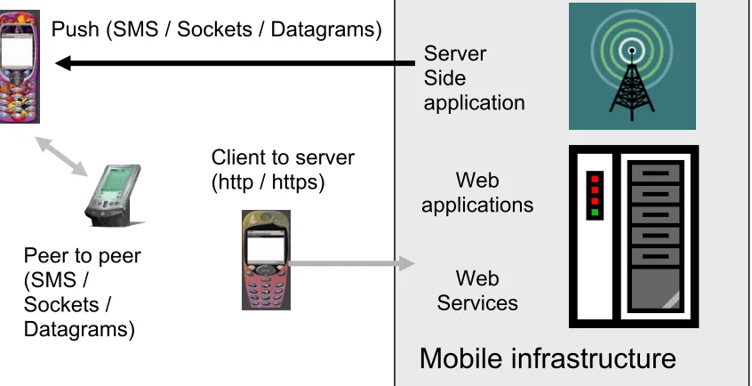 Figure 2: Components of a mobile application architecture 