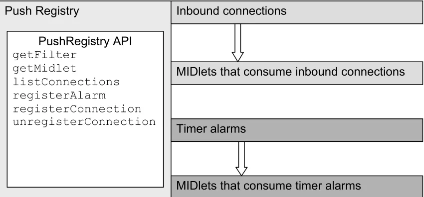 Figure 3: The MIDP push registry 
