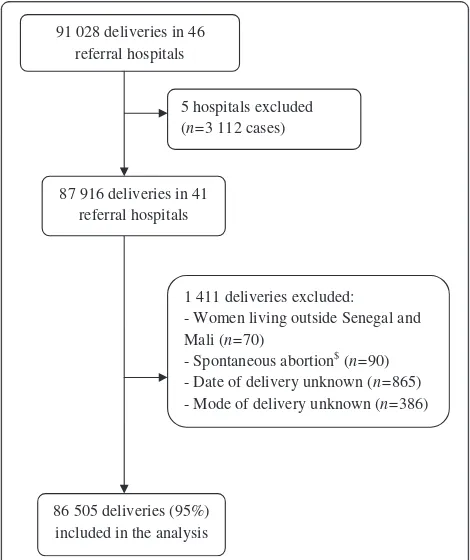 Figure 1 Flow chart. A total of 91,028 women delivered in the46 referral hospitals selected for the QUARITE trial during thefirst year of the trial (from October 2007 to October 2008)