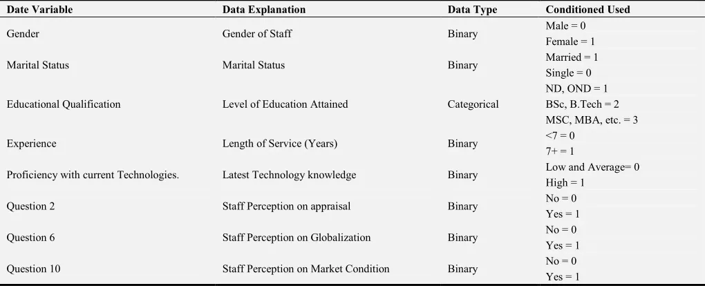 Table 3. Odd Ratios and 95% confidence interval for covariates. 