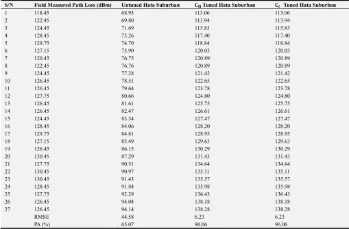 Table 3. The field measure pathloss and the pathloss predicted by the untuned and the tuned Hata model