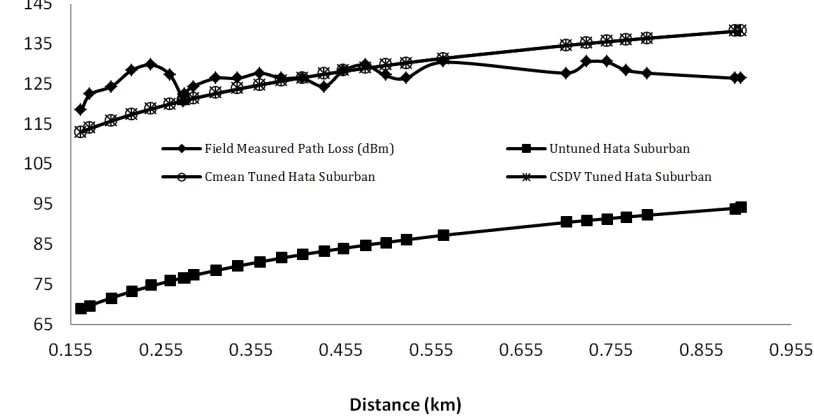 Figure 2. The field measure pathloss and the pathloss predicted by the untuned and the tuned Hata models