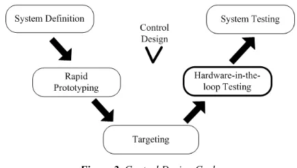 Figure 2. Control Design Cycle. 