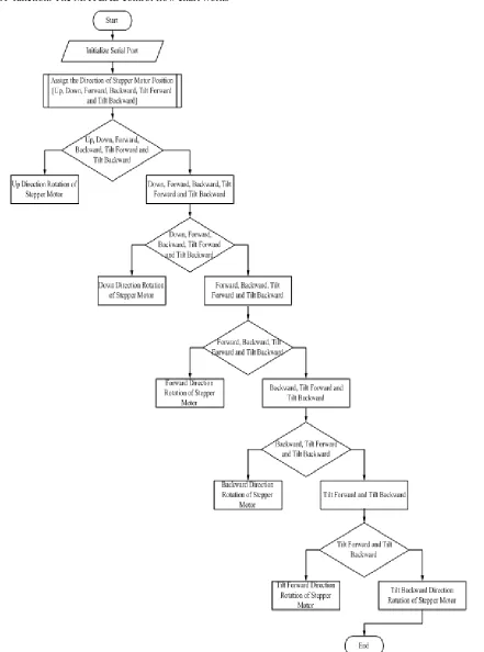 Figure 4. MATLAB Control Flow chart for HIL simulation. 