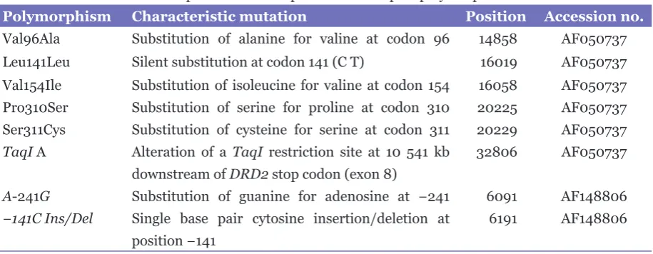 Table 1: Characteristics and positions of 8 dopamine D2 receptor polymorphisms