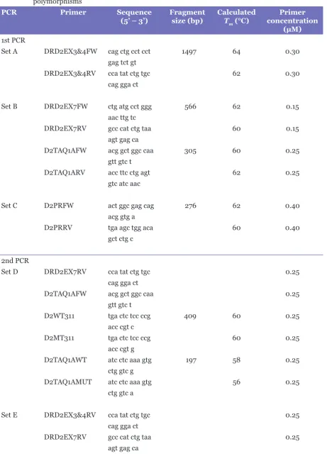 Table 2: List of primer sequences, fragment sizes, calculated melting temperature (Tm), and primer concentration of the first and second PCRs used for the detection of 8 dopamine D2 receptor polymorphisms