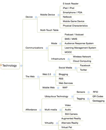 Figure 4. The ‘Technology’ branch of the Mind Map