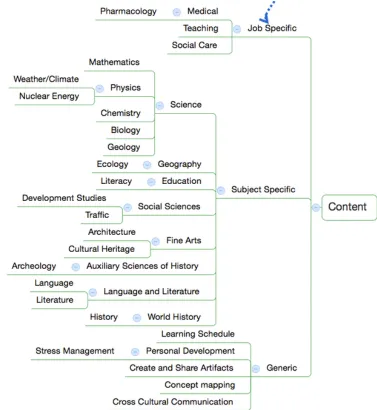 Figure 5. The ‘Content’ branch of the Mind Map