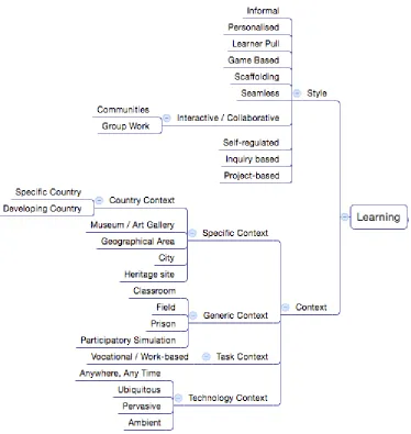 Figure 6. The ‘Learning’ branch of the Mind Map