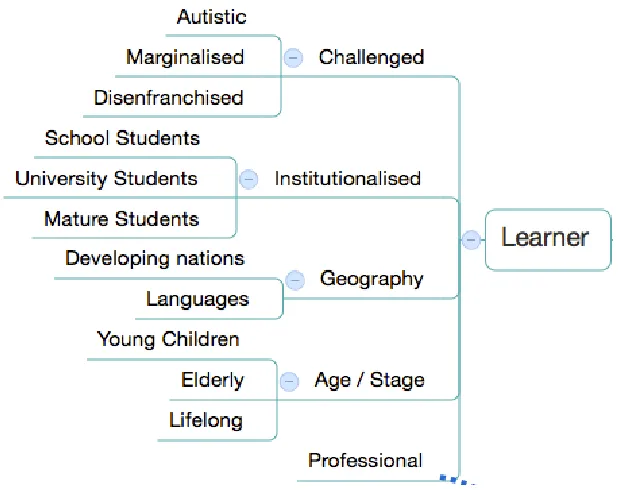 Figure 7. The ‘Learner’ branch of the Mind Map
