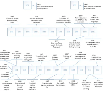 Figure 1. A Timeline of mobile learning research