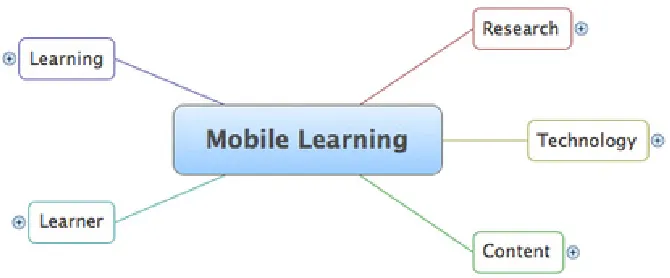 Figure 2. A mind map of mobile learning categories