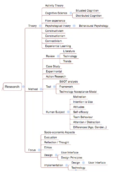 Figure 3. The ‘Research’ branch of the Mind Map